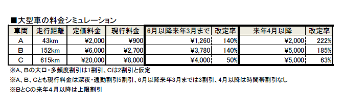 大型車料金シミュレーション