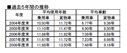 過去５年間の推移