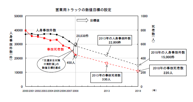 営業用トラックの数値目標