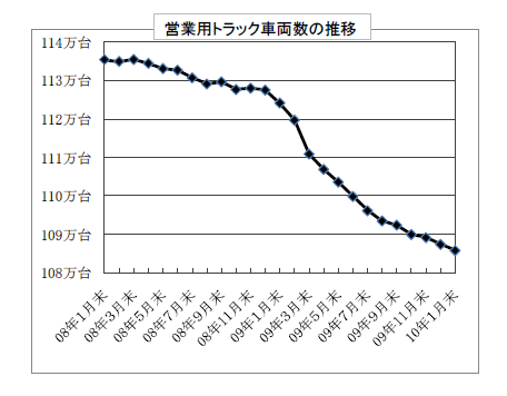 営業用トラック保有台数の推移