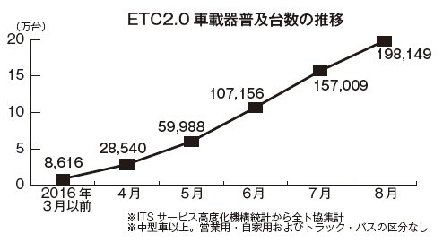 ETC２・０車載器の普及台数の推移