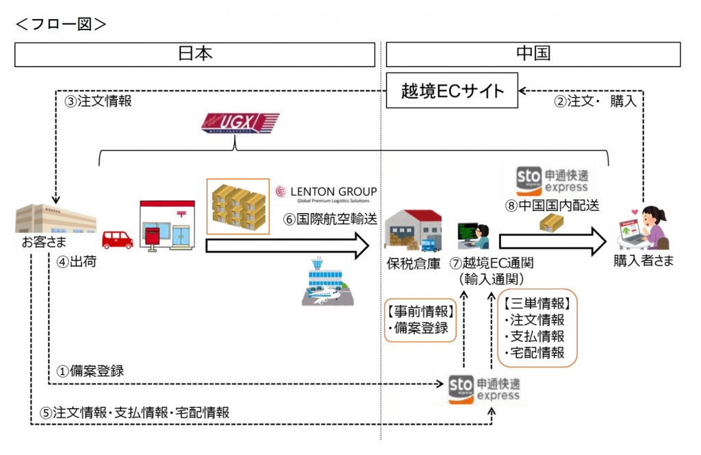 ●流１面／４／０４／日本郵便の図＝サービスのフロー図
